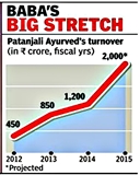 Rise of Patanjali Ayurveda - A coincidence or a strategy?